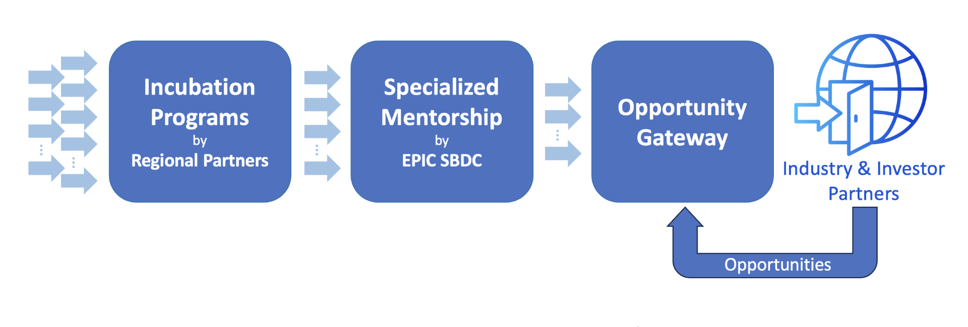 Opportunity Gateway Pipeline